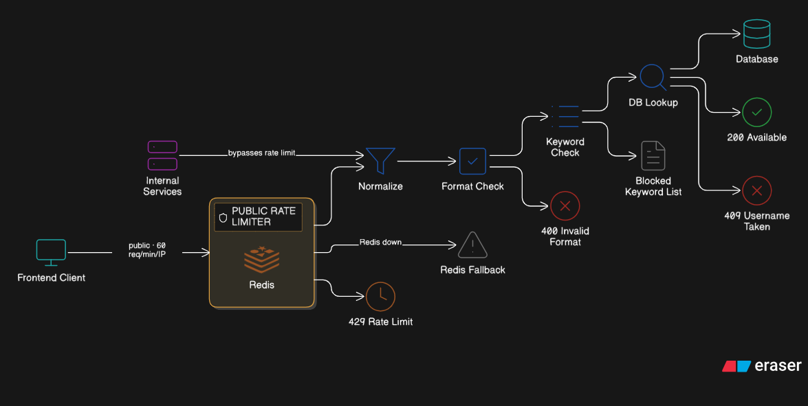 Open Profile architecture diagram
